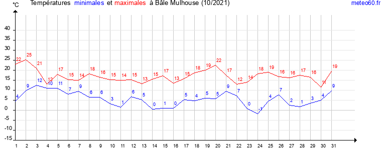 evolution des temperatures moyennes