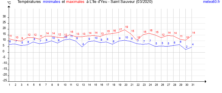 evolution des temperatures moyennes