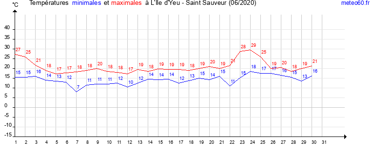 evolution des temperatures moyennes