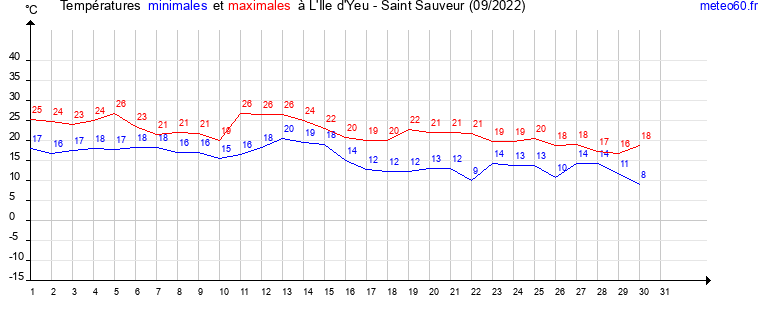 evolution des temperatures moyennes