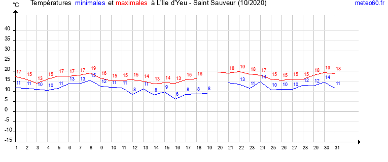 evolution des temperatures moyennes