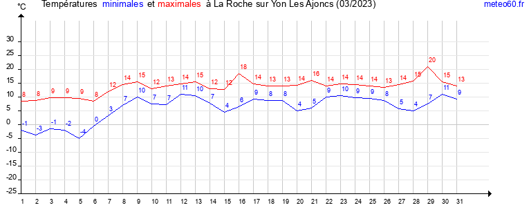 evolution des temperatures moyennes