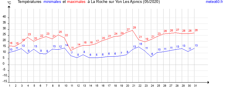 evolution des temperatures moyennes