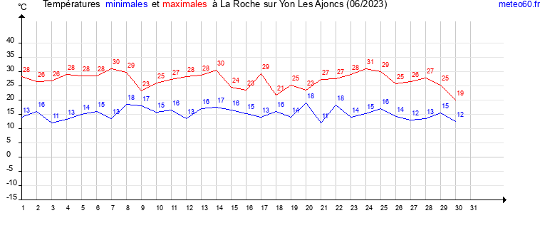 evolution des temperatures moyennes