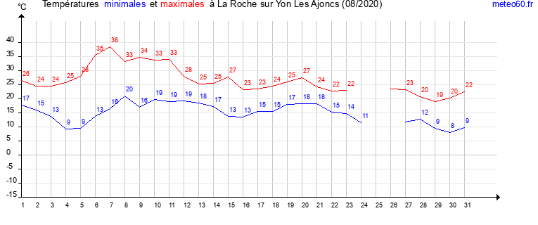 evolution des temperatures moyennes