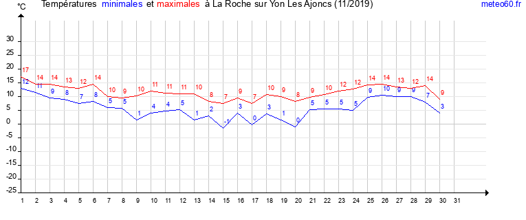 evolution des temperatures moyennes