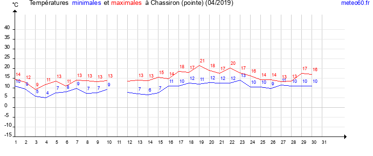 evolution des temperatures moyennes