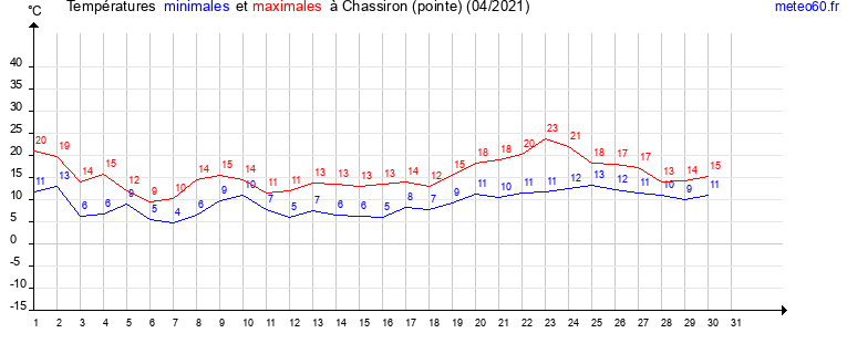 evolution des temperatures moyennes