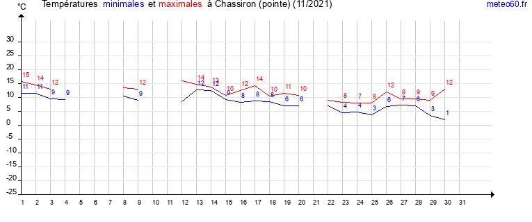 evolution des temperatures moyennes