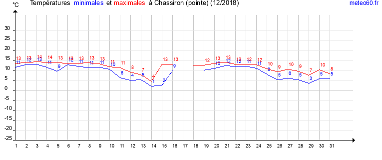 evolution des temperatures moyennes