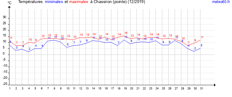 evolution des temperatures moyennes