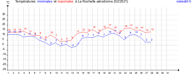 evolution des temperatures moyennes