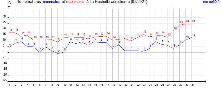 evolution des temperatures moyennes