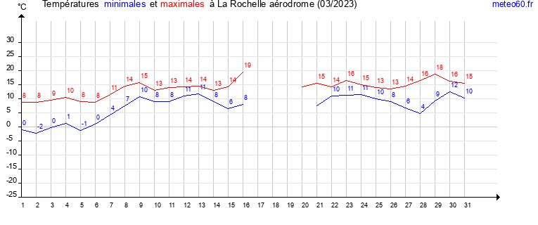 evolution des temperatures moyennes