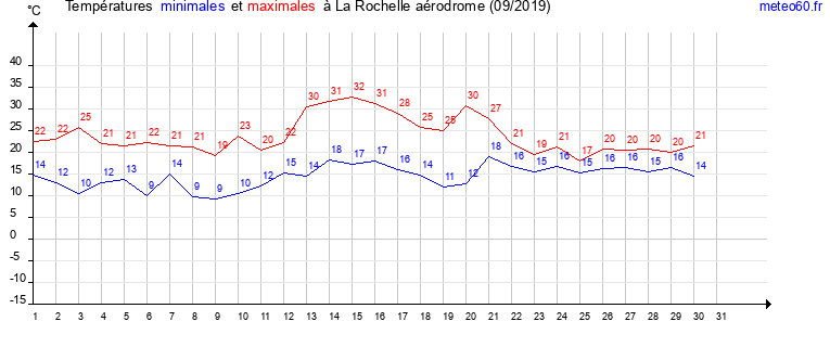 evolution des temperatures moyennes