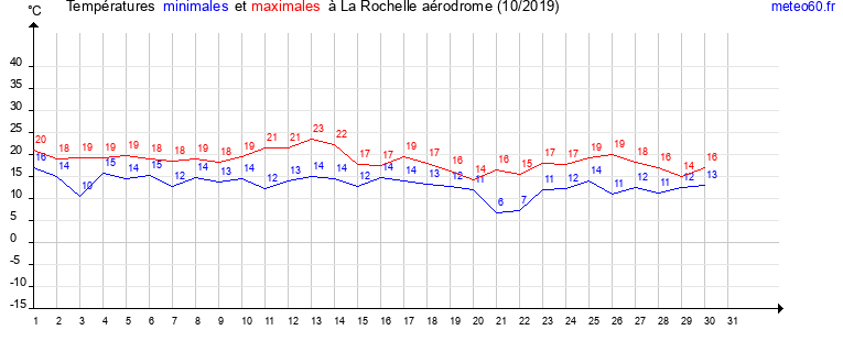 evolution des temperatures moyennes