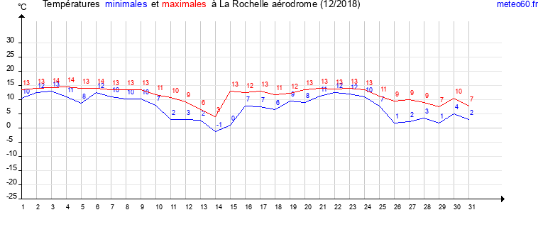 evolution des temperatures moyennes