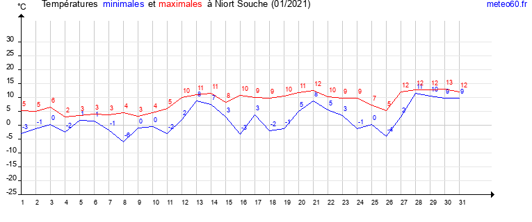 evolution des temperatures moyennes