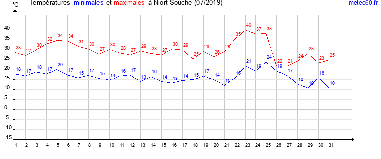 evolution des temperatures moyennes