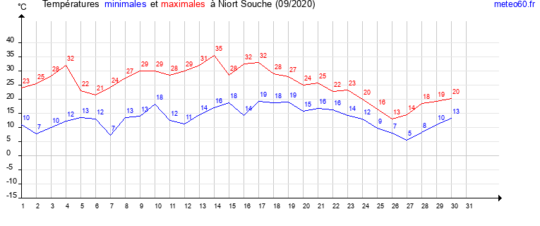 evolution des temperatures moyennes