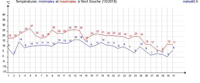 evolution des temperatures moyennes