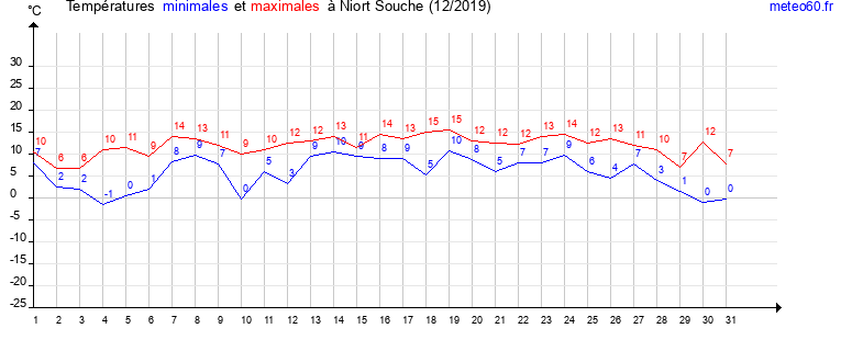 evolution des temperatures moyennes