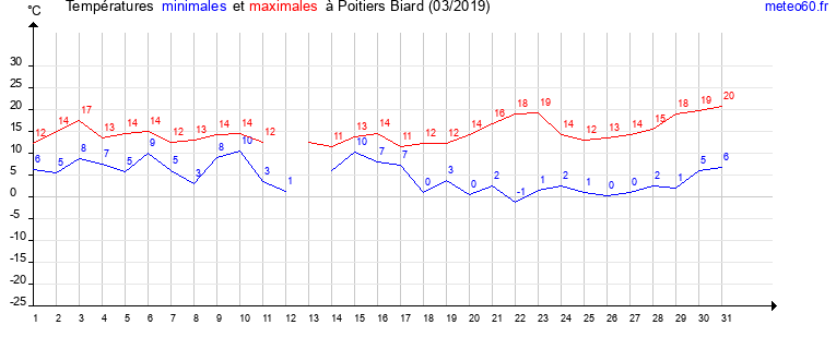 evolution des temperatures moyennes