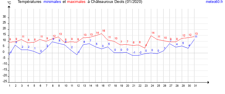 evolution des temperatures moyennes