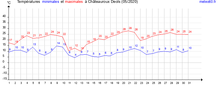 evolution des temperatures moyennes