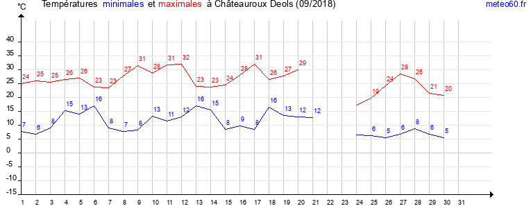 evolution des temperatures moyennes