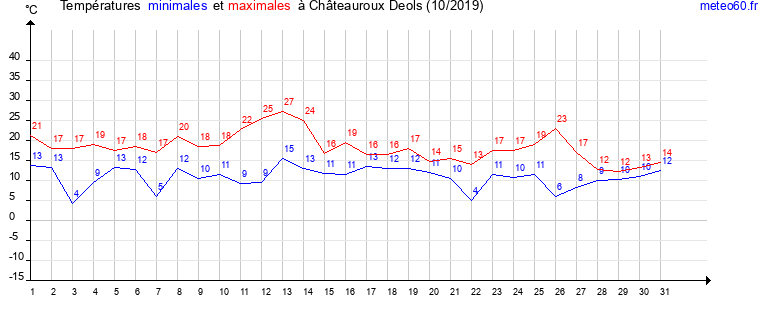 evolution des temperatures moyennes