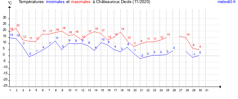 evolution des temperatures moyennes