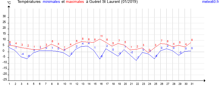 evolution des temperatures moyennes