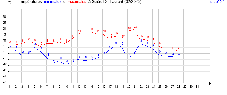 evolution des temperatures moyennes