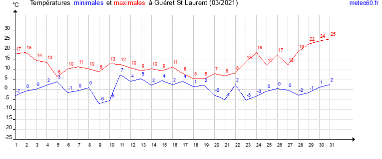 evolution des temperatures moyennes