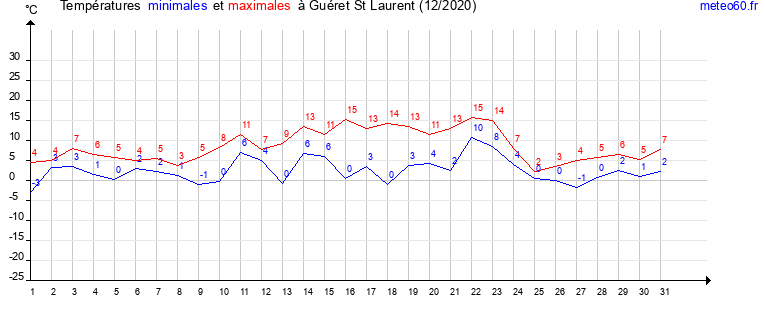 evolution des temperatures moyennes