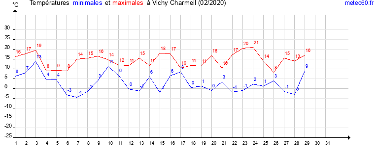 evolution des temperatures moyennes