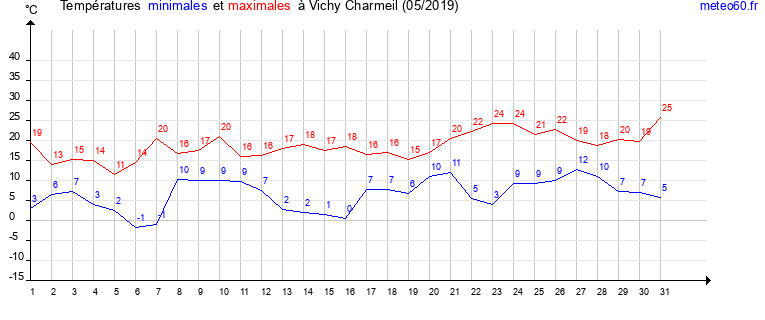 evolution des temperatures moyennes