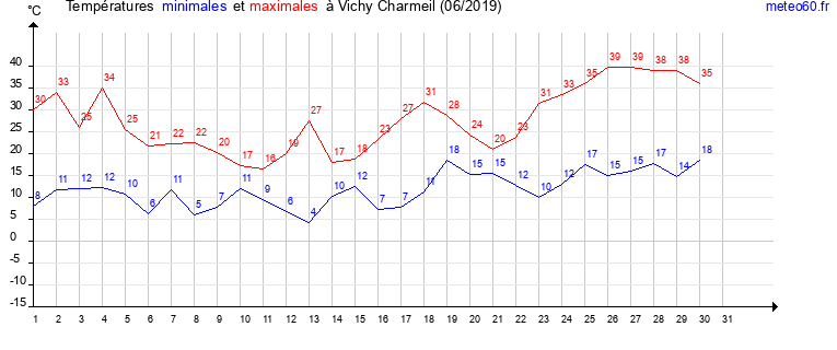 evolution des temperatures moyennes