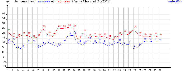 evolution des temperatures moyennes