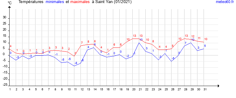 evolution des temperatures moyennes