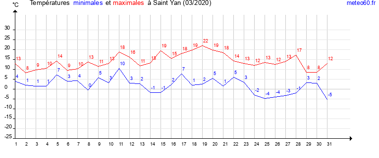 evolution des temperatures moyennes