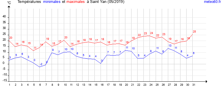 evolution des temperatures moyennes