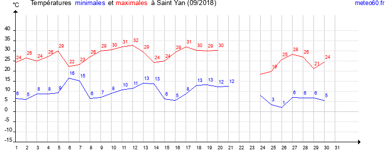 evolution des temperatures moyennes