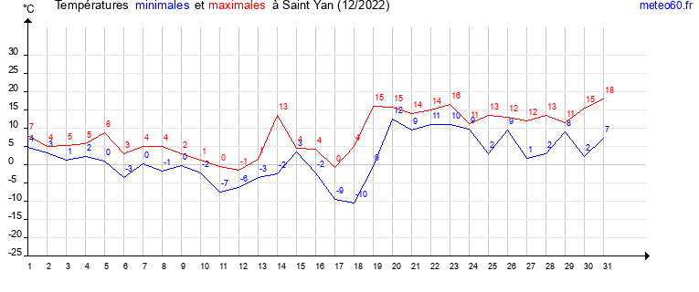 evolution des temperatures moyennes