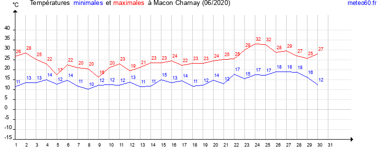 evolution des temperatures moyennes