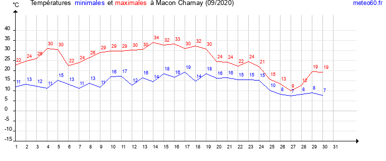 evolution des temperatures moyennes