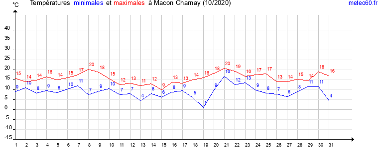 evolution des temperatures moyennes