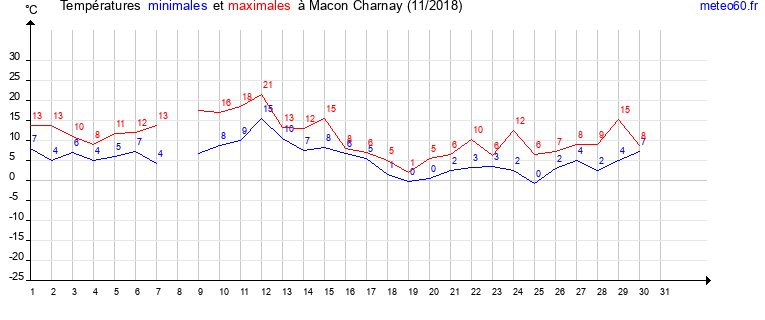 evolution des temperatures moyennes