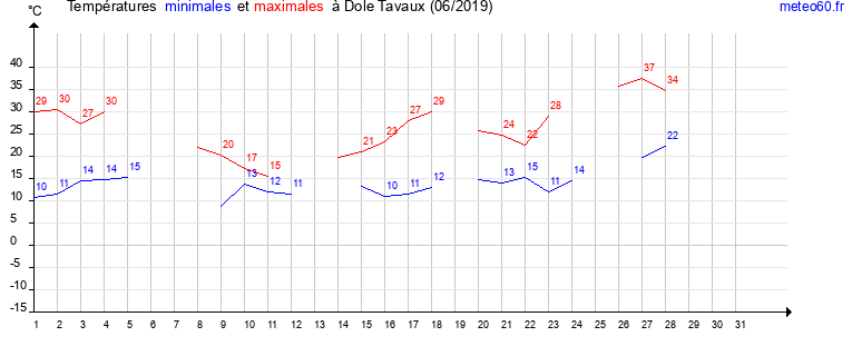 evolution des temperatures moyennes